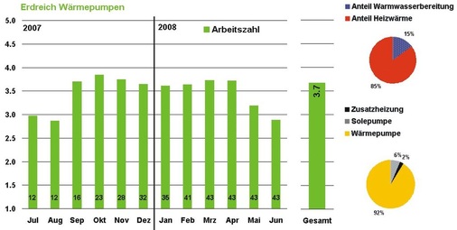 Bild 3 Mittlere Arbeitszahlen der Sole-Wasser-Wärmepumpenanlagen im Zeitraum von Juli 2007 bis Juni 2008 (inkl. Elektrozusatzheizung)