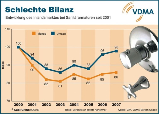 ... die AGSI-Mitglieder unbefriedigend. Die Preisschere öffnet sich immer weiter. Mussten die Verbraucher für eine über Handwerk und Großhandel erworbene Armatur 2007 durchschnittlich 178 Euro und damit 28,5 % mehr als 2001 (138 Euro) bezahlen, gaben sich alternative Anbieter mit einem Teuerungszuschlag von 5,8 % (92 Euro nach 87 Euro) zufrieden