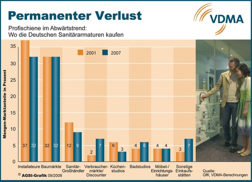 Laut AGSI nimmt die Erosion des dreistufigen Vertriebsweges langsam, aber stetig zu. So sank der mengenmäßige Marktanteil der Profischiene seit 2001 sukzessive von 49 % auf 41 %. Parallel dazu stieg die Quote branchenfremder Points of Sale von 51 % auf den bisherigen Höchstwert von 59 % im Jahre 2007 - © AGSI
