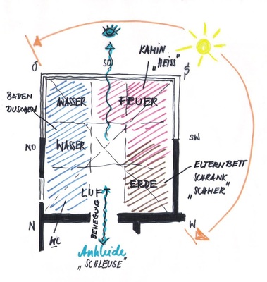 Die Anordnung der Möbel und Objekte wurde auf Basis von Vasati vorgenommen. Vasati ist eine alte indische Wissenschaft über Raum und Architektur