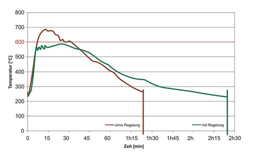 Die Auswertungen haben ergeben, dass sich die Abbranddauer um bis zu 50 % verlängert. Auch unkontrollierte Temperaturspitzen lassen sich mit der Ofenregelung vermeiden