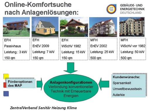 Je nach Gebäudetyp wird die Online-Datenbank zu erneuerbaren ­Energien passende Komponenten selektieren und in einem Katalog zusammenstellen können