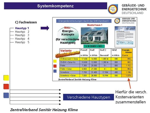 Die Weiterbildung „Fachbetrieb für erneuerbare Energien“ soll baldmöglich die Systemkompetenz im Umgang mit zeitgemäßer Technik stärken
