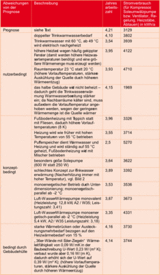 Bild 2 Einfluss veränderter Randbedingungen auf die Jahresarbeitszahl