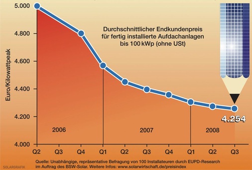 In Deutschland verringerte sich der Preis von Solarstromanlagen für den Endkunden in den letzten zwei Jahren um ca. 15%