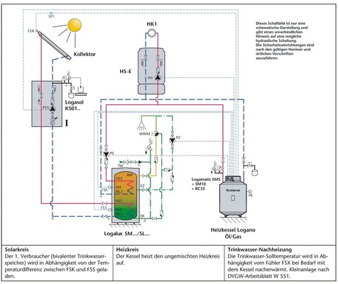 Bild 3 Beispiel für ein intelligent geregeltes Heizsystem zur optimalen Nutzung des solaren ­Ertrags