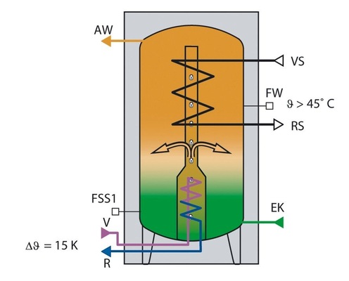 Bild 6 Erwärmung eines Thermosiphonspeichers entsprechend seiner Temperaturschichtung im High-Flow-Betrieb mit ΔT = 15K durch hohe, variable Pumpendrehzahl (>45 °C am Fühler FW)