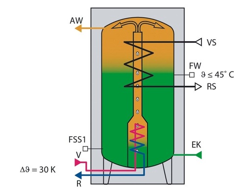 Bild 5 Der bivalente Solarspeicher wird im Low-Flow-Betrieb mit ΔT = 30K durch geringe, variable Pumpendrehzahl erwärmt, bis 45 °C am Schwellenfühler FW erreicht sind