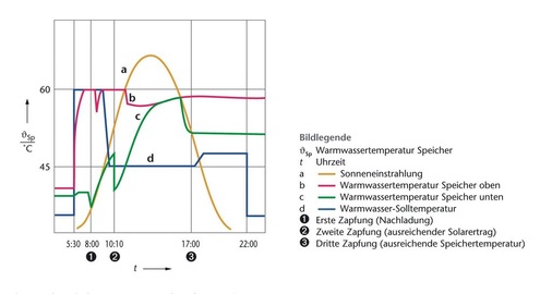 Bild 4 Nutzung von solarer Energie im Tagesverlauf und die Auswirkungen durch Warmwasserentnahme