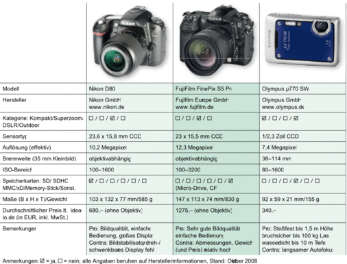 Tabellarischer Produktvergleich „Digitalkameras für Büro und Baustelle“
