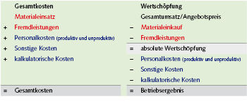 Bild 4 Zusammenhang zwischen Kosten und Wertschöpfung