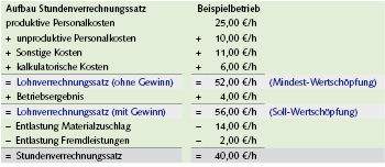 Bild 5 Zusammenhang Wertschöpfung und Stundenverrechnungssatz