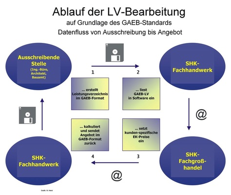 Der Software-Anbieter Locher & Christ hat einen Weg geebnet, um den Prozess von Preisanfrage und Preisübermittlung zwischen Fachhandwerk und Fachgroßhandel erheblich zu vereinfachen