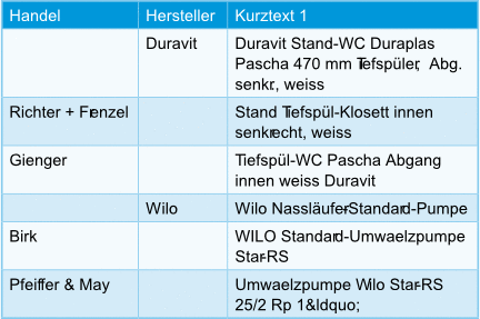 Tabelle 3: Der Großhändler verwendet andere Bezeichnungen für denselben Artikel