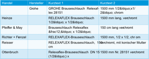 Tabelle 2: Der Hersteller ist in den Großhändler-Kurztexten nicht erkennbar