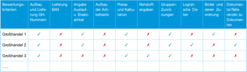 Bewertungsmatrix für den kommenden Datenqualitätsbericht: Werden die Leistungskriterien nach der Richtlinie eingehalten, gibt es einen grünen Haken. Das rote Kreuz steht hingegen für nicht bzw. nur teilweise eingehaltene Kriterien