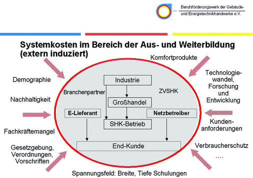 Beispielsweise belasten nicht nur Verordnungen und Technologiewandel

die Wertschöpfung in den einzelnen Vertriebsstufen. Hinzu kommt nötige

Weiterbildung, deren Kostenverteilung bisher kaum ein Thema war