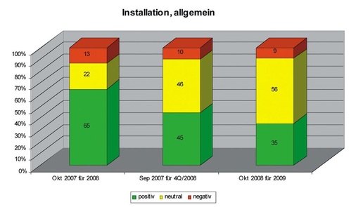 Bild 2 Geschäftsprognosen der Handwerker für den Bereich Installation (allgemein)