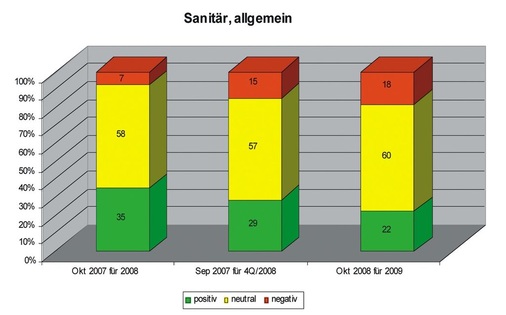 Bild 1 Geschäftsprognosen der Handwerker für den Bereich Sanitär (allgemein)