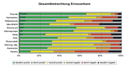 Bild 4 Geschäftsprognosen der Handwerker für die erneuerbaren Energiesysteme. Für einige Produktgruppen wird sogar noch ein „deutlich besser“ für 2009 erwartet