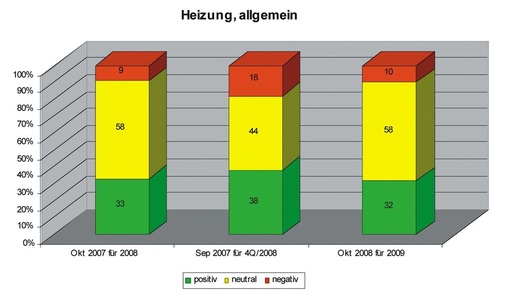 Bild 3 Geschäftsprognosen der Handwerker für den Bereich Heizung (allgemein)