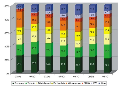 Bild 6 Der theoretische Sortimentsmix ergibt sich als Summe aller Umsatzleistungen (Absatzmenge x Durchschnittspreis) unter der (fehlerhaften) Annahme, dass alle Handwerker in allen Produktgruppen aktiv sind. Dieser Wert verdeutlicht die Substitutions­beziehungen der Erneuerbaren untereinander