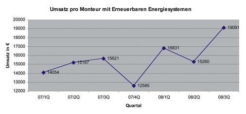 Bild 5 Erfreuliche Umsatzentwicklung pro Monteur mit erneuerbaren Energiesystemen