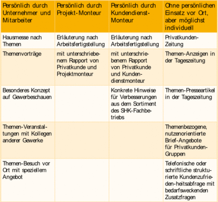 Bild 2 Auswahl von Kultivierwerkzeugen für die Auftragsquelle Privatkunden