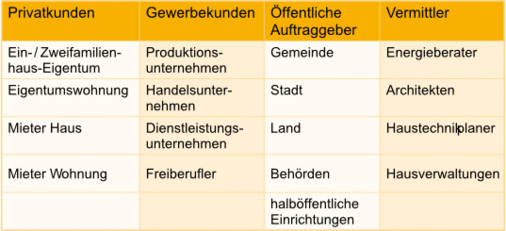 Bild 1 Anregung zum Aufbau Ihrer Kunden-Grobstruktur