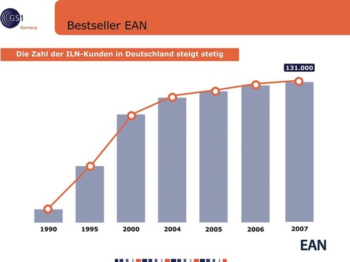 Die Internationale Locationsnummer (ILN) ist für Hersteller Voraussetzung für eine integrierte Logistik. Seit Jahren sind Warenströme ohne EAN-Vergabe (fast) nicht mehr denkbar