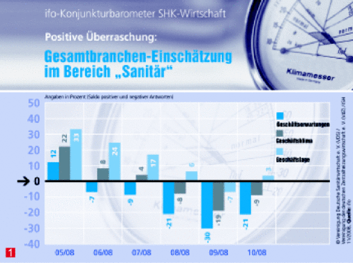 © Grafiken: Vereinigung Deutsche Sanitärwirtschaft
