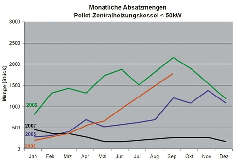 Bild 1 Monatliche Absatzmengen an Pelletheizungen < 50 kW für die Jahre 2005—2008 - © DEPV
