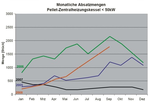 Bild 1 Monatliche Absatzmengen an Pelletheizungen < 50 kW für die Jahre 2005—2008