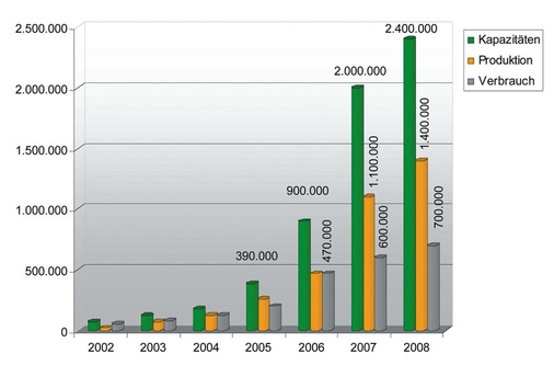 Bild 3 Entwicklung der Pelletproduktion in Deutschland (Kapazität, produzierte Menge, Inlandsverbrauch) - © DEPV
