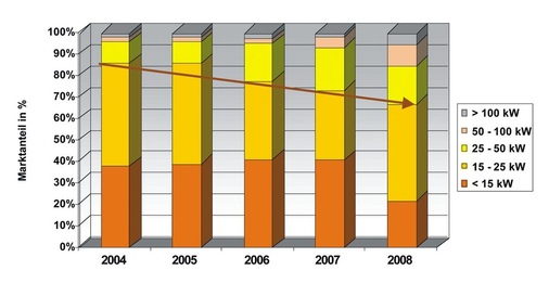 Bild 2 Marktanteile nach Anlagengröße in kW im Bereich der Pelletkessel