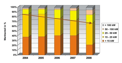 Bild 2 Marktanteile nach Anlagengröße in kW im Bereich der Pelletkessel - © DEPV
