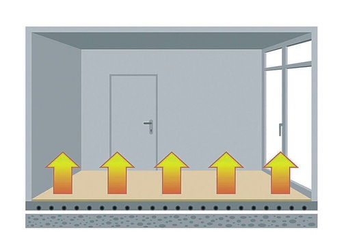 Bei der Wärmeabgabe beträgt der Strahlungswärmeanteil einer Flächenheizung bis zu 75 %