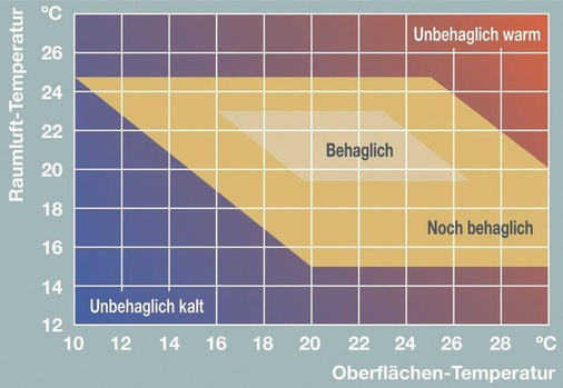 Weil Oberflächen- und Raumtemperatur bei Flächenheizungen dicht bei einander ­liegen, ist das Behaglichkeitsgefühl besonders ausgeprägt