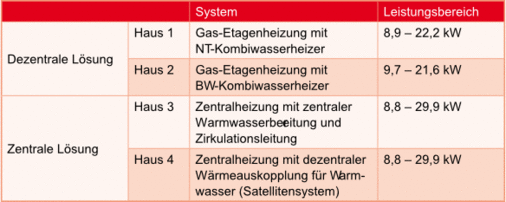 Tabelle 1 Unterschiedliche Systemvarianten bei den Gebäuden 1 bis 4