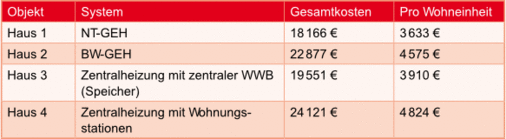 Tabelle 2 Vergleich der tatsächlich abgerechneten Investitionskosten