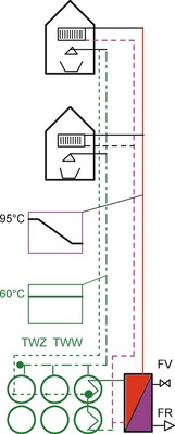 Bild 4 Vor der Sanierung zentrale Trinkwassererwärmung für alle 551 Wohnungen