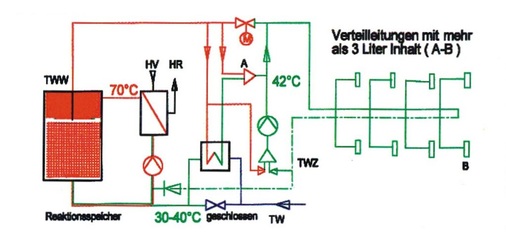 Bild 6 Trinkwassererwärmungssystem mit Reaktionsspeicher, Problemzonen sind grün gekennzeichnet