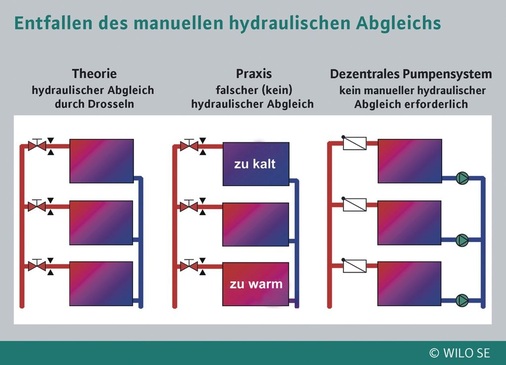 Der manuelle hydraulische Abgleich entfällt beim Dezentralen Pumpensystem. Es wird stets ein hydraulisch ideales System realisiert, in dem jede Heizfläche präzise mit der benötigten Wassermenge versorgt wird