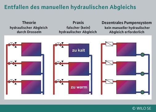 Der manuelle hydraulische Abgleich entfällt beim Dezentralen Pumpensystem. Es wird stets ein hydraulisch ideales System realisiert, in dem jede Heizfläche präzise mit der benötigten Wassermenge versorgt wird