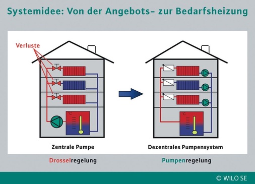 „Bedarfsheizung“ statt „Angebotsheizung“ mit zentraler Heizungspumpe und Drosselregelung: Jede Heizfläche erhält individuell durch eine Miniaturheizungspumpe die benötigte Heizwassermenge