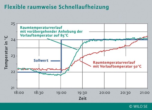 Die Regelung mit ­Dezentralem Pumpensystem ermöglicht eine raumweise Schnellaufheizung mit flexibler, bedarfsabhängiger Steuerung der Vorlauftemperatur