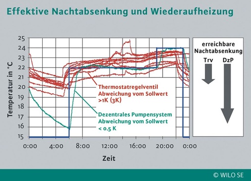 Die energiesparende Nacht- bzw. Tagabsenkung auf eine gewünschte Temperatur lässt sich mit dem Dezentralen Pumpensystem viel präziser erreichen und konstanter halten als mit Thermostatventilen