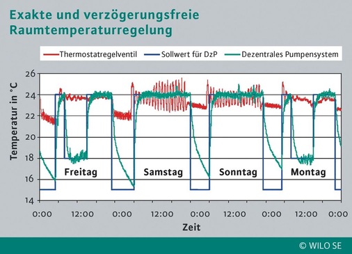 Im konventionellen Heizungssystem beeinträchtigen oft große Raumtemperaturschwankungen die thermische Behaglichkeit. Das Dezentrale Pumpensystem ermöglicht eine Raumtemperaturregelung mit hoher Genauigkeit und geringen Verzögerungen