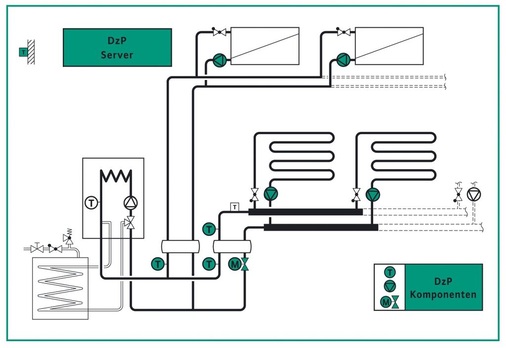 Zur Integration ins System gibt es verschiedene Hydrauliken. Es lassen sich z.B. auch zwei Heizkreise mit unterschiedlichen Vorlauftemperaturen einbinden. Die Vorlauftemperatur des Fußbodenkreises wird dann über die Drossel vor der hydraulischen Weiche einreguliert