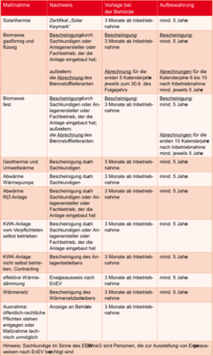 Übersicht zu den Anforderungen an die Nachweisführung. Verantwortlich für die ordnungsgemäße Nachweisführung ist letztlich der Gebäudeeigentümer